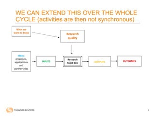 WE CAN EXTEND THIS OVER THE WHOLE
CYCLE (activities are then not synchronous)
8
What we
want to know
INPUTS
Research
quality
Research
black box OUTPUTS
Ideas:
proposals,
applications
and
partnerships
OUTCOMES
 