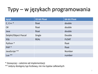 Pułapki liczb zmiennoprzecinkowych | PPTX