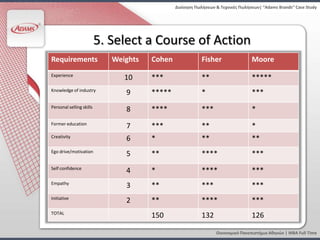 Διοίκηςη Πωλήςεων & Τεχνικζσ Πωλήςεων| “Adams Brands” Case Study




                          5. Select a Course of Action
Requirements                 Weights   Cohen              Fisher                 Moore
Experience
                                10     ***                **                     *****
Knowledge of industry
                                9      *****              *                      ***
Personal selling skills
                                8      ****               ***                    *
Former education
                                7      ***                **                     *
Creativity
                                6      *                  **                     **
Ego drive/motivation
                                5      **                 ****                   ***
Self confidence
                                4      *                  ****                   ***
Empathy
                                3      **                 ***                    ***
Initiative
                                2      **                 ****                   ***
TOTAL
                                       150                132                    126

                                                                 Οικονομικό Πανεπιςτήμιο Αθηνών | MBA Full Time
 