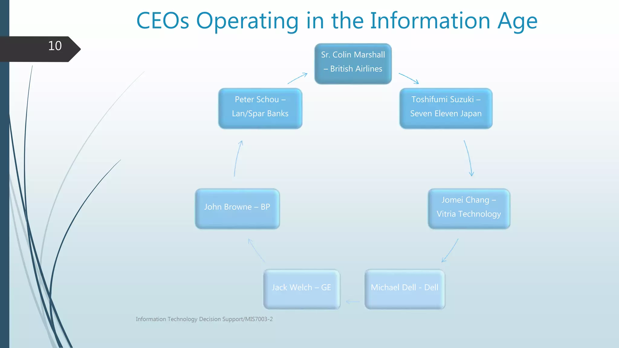 CEOs Operating in the Information Age
Sr. Colin Marshall
– British Airlines
Toshifumi Suzuki –
Seven Eleven Japan
Jomei Chang –
Vitria Technology
Michael Dell - DellJack Welch – GE
John Browne – BP
Peter Schou –
Lan/Spar Banks
Information Technology Decision Support/MIS7003-2
10
 