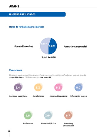 12
ADAMS
Valoraciones
8,38,38,4
Centro en su conjunto Instalaciones Información personal Información impresa
8,38,38,2 8,38,38,2 8,38,38,0
8,38,38,8
Profesorado Material didáctico Atención y
amabilidades
8,38,37,94 8,38,38,7
El mejor reconocimiento, el de quienes confían en nosotros. En los últimos años, hemos superado la media
de notable alto, en 2013 alcanzamos un 8,4 sobre 10:
Formación online Formación presencial6.671
8.167
Total 14.838
Horas de formación para empresas
NUESTROS RESULTADOS
 