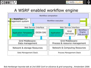 • Clck to edit Master title
           style




                         A WSRF enabled workflow engine
                                                      Workflow composition

                     Workflow
                Distributed Workflow
           Management system                                  Workflow execution



                                     Web Service Interface                  Web Service Interface
                                                                                                 Workflow
                                                                                                Workflow
                                                                                    Grid
                                                                                     Grid
                                                                                   Grid            Engine
                                                                                                  Engine
                      Application Templates      OGSA DAI         Application    Services
                                                                                  Services
                                                                                    Services      Web service
                                                                                                  Web service
                           Web service                            web service


                              Grid Middleware:                              Grid Middleware:
                              Data management                       Process & resource management

                      Network & storage Resources                   Network & Computing Resources

                              Data Management Stack                          Process Management Stack




   Bob Hertberger keynote talk at 2nd IEEE Conf on eScience & grid computing , Amsterdam 2006
 