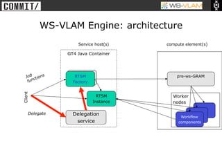 • Clck to edit Master title
           style




                              WS-VLAM Engine: architecture
                                       Service host(s)      compute element(s)

                                   GT4 Java Container



                                       GRAM
                                      RTSM                      pre-ws-GRAM
                                      services
                                     Factory
               Client




                                                   RTSM       Worker
                                                 Instance     nodes

                    Delegate         Delegation
                                                                  Workflow
                                      service                    components
 