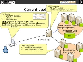 • Clck to edit Master title
           style



                                                           WSRF Services
                                                            - WS-VLAM engine
                                 Current deployment         - workflow component repository

VLe Studio
•    WS-VLAM composer
•    VBrowser
•    Semantic tools
 SAW: Semantic Annotation for Workflow
 CLAMP: Connecting LAnguage for Modules & Programs
 HAMMER: Hybrid-bAsed MatchMaker for e-Science                          Sara: National super
           Resources
                                                                        computing center
                                                                             Production Grid

                                                                                    SRB

                                                  Server host

                              Computing Nodes
                              •   Workflow components
                              •   Grid Middleware à GT4
                                                                              Experimental
                                                                              Environment
 