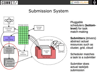 • Clck to edit Master title
           style




                              Submission System
 