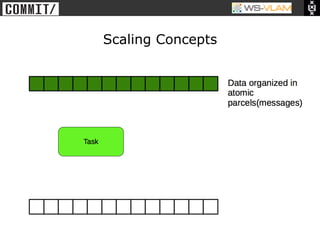 • Clck to edit Master title
           style




                              Scaling Concepts
 