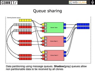 • Clck to edit Master title
           style




                              Queue sharing
 