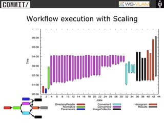 • Clck to edit Master title
           style




                          Workflow execution with Scaling
 