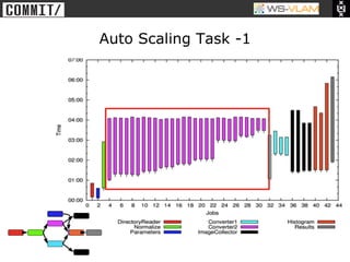 • Clck to edit Master title
           style




                              Auto Scaling Task -1
 