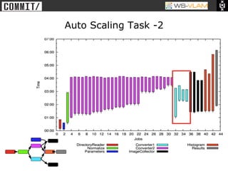 • Clck to edit Master title
           style




                              Auto Scaling Task -2
 