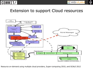 • Clck to edit Master title
            style




                 Extension to support Cloud resources




Resource on-demand using multiple cloud providers, Super-computing 2010, and SCALE 2012
 