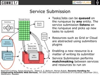 • Clck to edit Master title
            style




                               Service Submission
                                                •  Tasks/Jobs can be queued on
                                                   the runqueue by any entity. The
                                                   service submission listens on
                                                   the runqueue and picks up new
                                                   tasks to submit

                                                •  Resources such as Grid or Cloud
                                                   are abstracted using submitters
                                                   plugins

                                                •  Enabling a new resource is a
                                                   matter of writing its submitter
                                                •  Service Submission performs
                                                   matchmaking between services
                                                   and resources to run on

Reginald Cushing, Spiros Koulouzis, Adam S. Z. Belloum, Marian Bubak, Dynamic Handling for
Cooperating Scientific Web Services, 7th IEEE International Conference on e-Science, December 2011,
Stockholm, Sweden
 