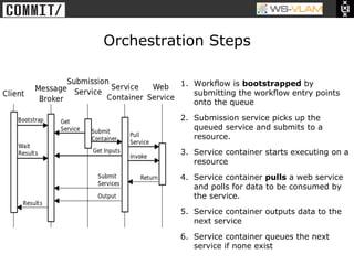 • Clck to edit Master title
           style




                              Orchestration Steps

                                       1.  Workflow is bootstrapped by
                                           submitting the workflow entry points
                                           onto the queue
                                       2.  Submission service picks up the
                                           queued service and submits to a
                                           resource.
                                       3.  Service container starts executing on a
                                           resource
                                       4.  Service container pulls a web service
                                           and polls for data to be consumed by
                                           the service.
                                       5.  Service container outputs data to the
                                           next service
                                       6.  Service container queues the next
                                           service if none exist
 