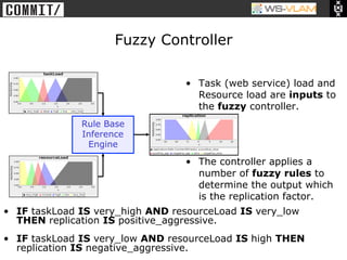 • Clck to edit Master title
            style




                                     Fuzzy Controller

                                              •  Task (web service) load and
                                                 Resource load are inputs to
                                                 the fuzzy controller.
                               Rule Base
                               Inference
                                Engine

                                              •  The controller applies a
                                                 number of fuzzy rules to
                                                 determine the output which
                                                 is the replication factor.
•  IF taskLoad IS very_high AND resourceLoad IS very_low
   THEN replication IS positive_aggressive.
•  IF taskLoad IS very_low AND resourceLoad IS high THEN
   replication IS negative_aggressive.
 
