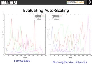 • Clck to edit Master title
           style




                              Evaluating Auto-Scaling




                        Service Load
                                            Running Service instances
 