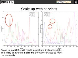 • Clck to edit Master title
            style




                               Scale up web services




Peaks in load(left) will result in peaks in instances(right).
The fuzzy controllers scale up the web services to meet
the demands
 