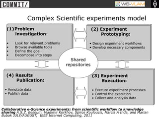• Clck to edit Master title
            style




                               Complex Scientific experiments model
    (1)  Problem                                          (2) Experiment
         investigation:                                       Prototyping:

    •         Look for relevant problems              •  Design experiment workflows
    •         Browse available tools                  •  Develop necessary components
    •         Define the goal
    •         Decompose into steps
                                             Shared
                                           repositories

   (4) Results                                            (3) Experiment
       Publication:                                           Execution:

  •  Annotate data                                        •  Execute experiment processes
  •  Publish data                                         •  Control the execution
                                                          •  Collect and analysis data


Collaborative e-Science experiments: from scientific workflow to knowledge
sharing A.S.Z. Belloum, Vladimir Korkhov, Spiros Koulouzis, Marcia A Inda, and Marian
Bubak JULY/AUGUST, IEEE Internet Computing, 2011
 