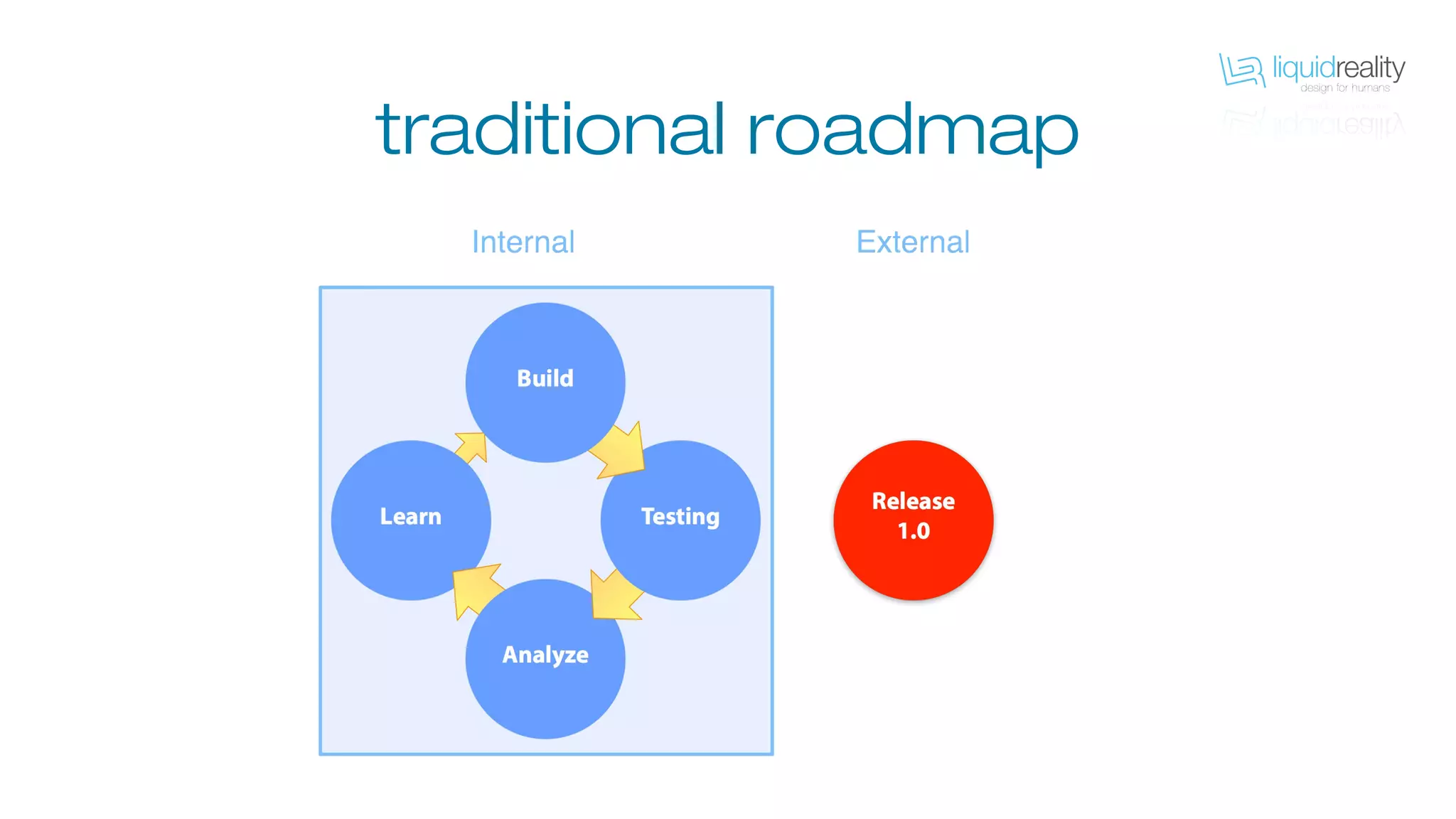 traditional roadmap
 