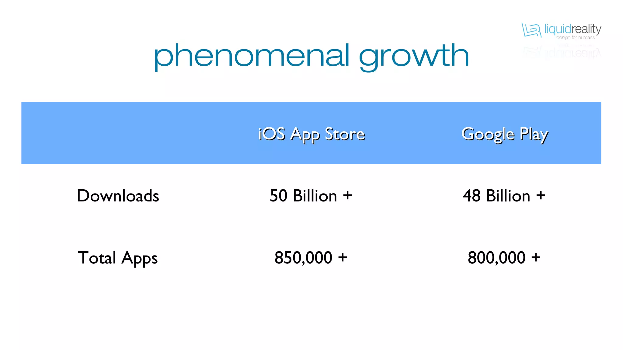 phenomenal growth
iOS App StoreiOS App Store Google PlayGoogle Play
Downloads 50 Billion + 48 Billion +
Total Apps 850,000 + 800,000 +
 