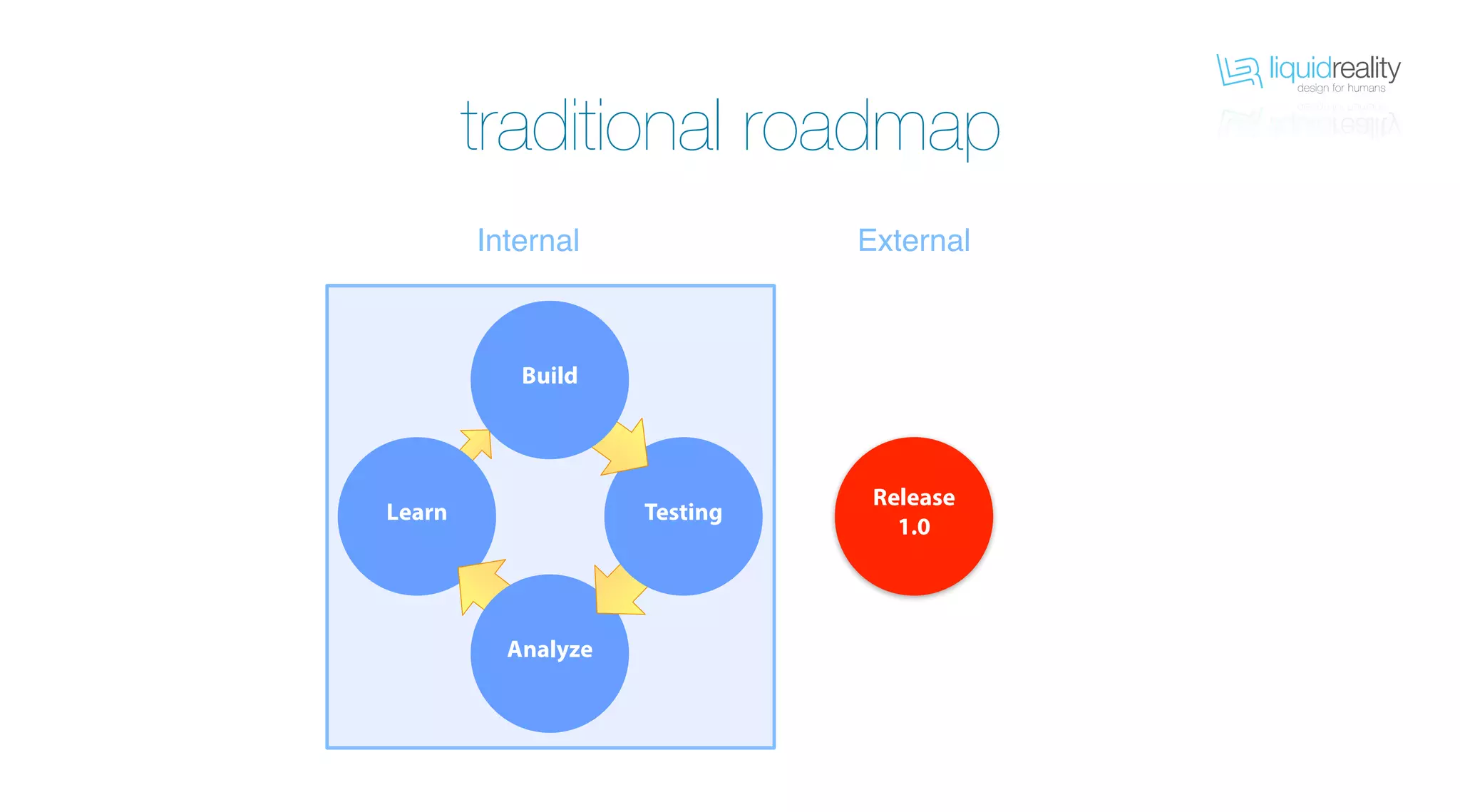 liquidrealitydesign for humans
liquidrealitydesign for humans
traditional roadmap
Learn
Analyze
Testing
Internal External
Build
Release
1.0
 
