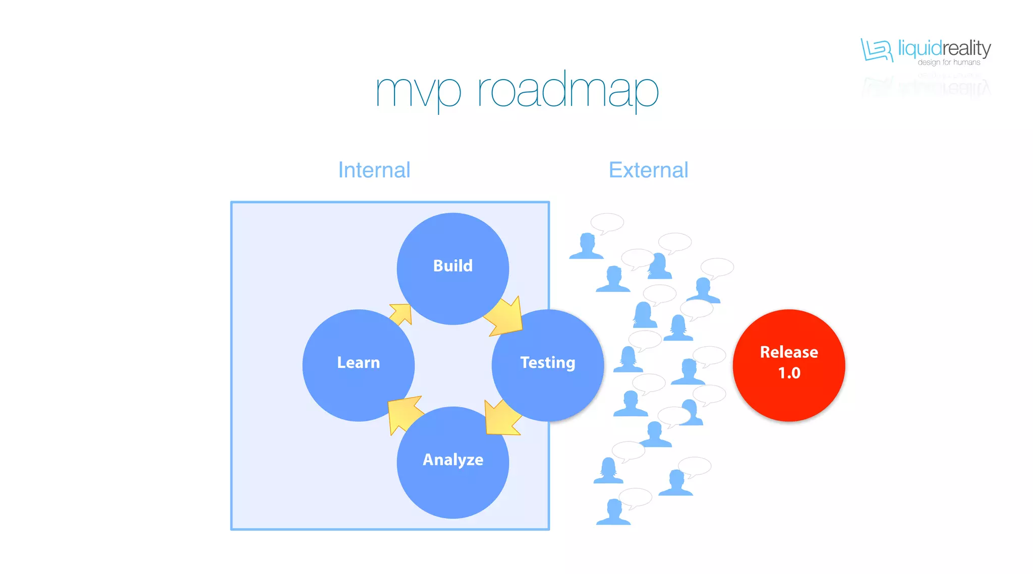 liquidrealitydesign for humans
liquidrealitydesign for humans
mvp roadmap
Learn
Analyze
Testing
Internal External
Build
Release
1.0
 