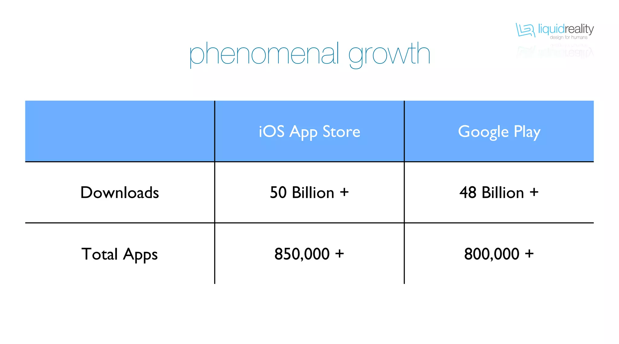 liquidrealitydesign for humans
liquidrealitydesign for humans
phenomenal growth
iOS App Store Google Play
Downloads 50 Billion + 48 Billion +
Total Apps 850,000 + 800,000 +
 
