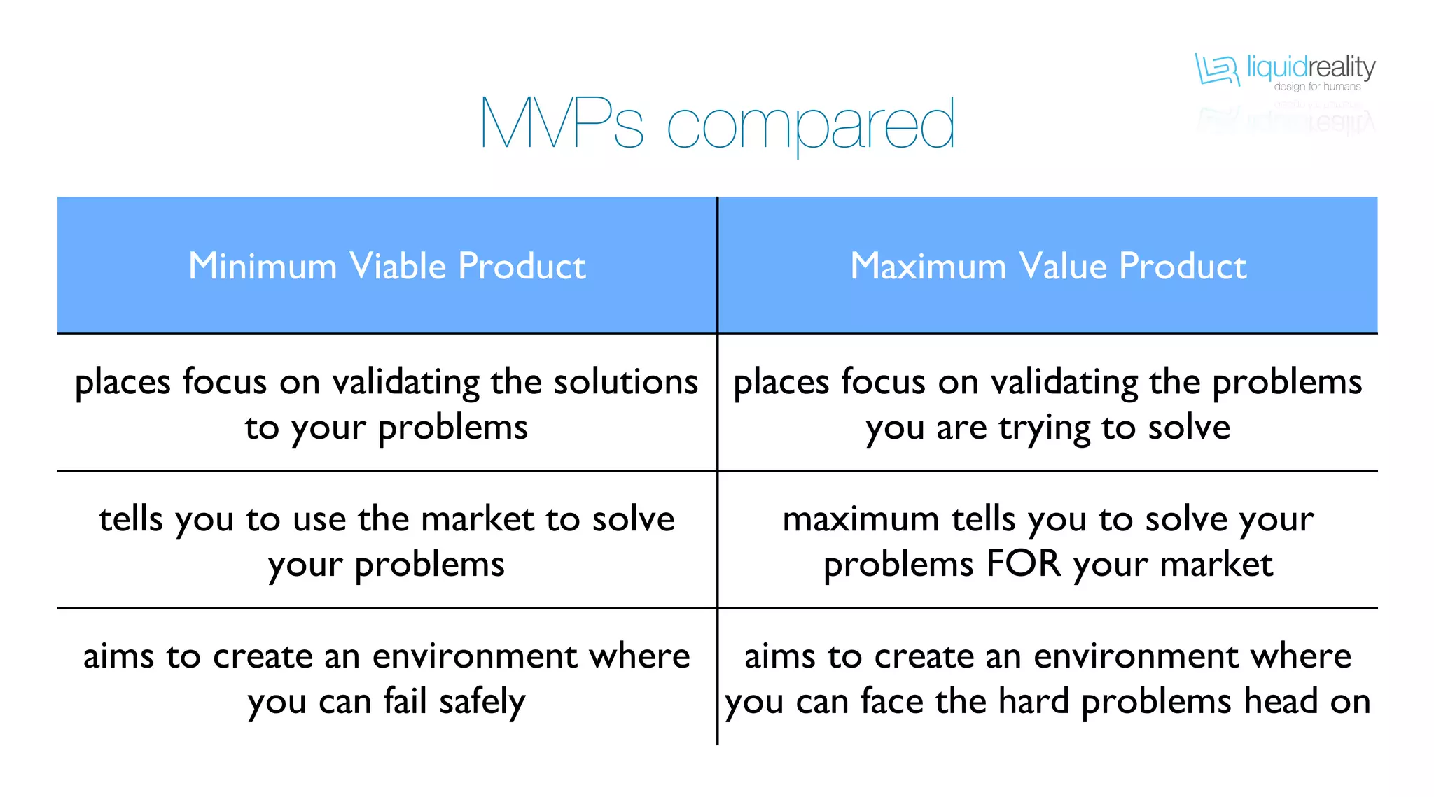 liquidrealitydesign for humans
liquidrealitydesign for humans
MVPs compared
Minimum Viable Product Maximum Value Product
places focus on validating the solutions
to your problems
places focus on validating the problems
you are trying to solve
tells you to use the market to solve
your problems
maximum tells you to solve your
problems FOR your market
aims to create an environment where
you can fail safely
aims to create an environment where
you can face the hard problems head on
 