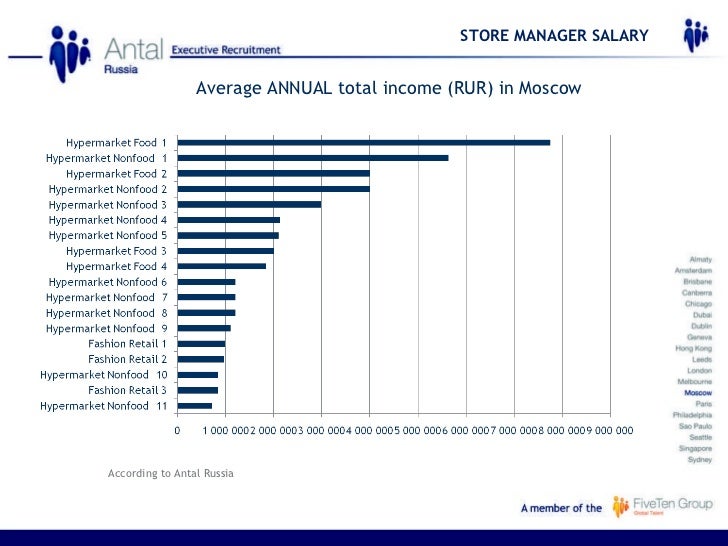 michael germershausen retail labour market antal russia store manager salary