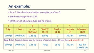 An example:
28-05-2017 Prabha Panth 14
1 2 3 4 5 6 7
Q Kgs L hours w rate
(Kg/hour)
Total W
(2 x 3)
Surplus
(1-4)
Lab emb.
(2)
Lab comm.
(1/3)
100 kgs 300 hours 0.33 kg 100 kg 0 300 hrs 300 hrs
Case 2: But if capitalists are paid for the use of capital stock = 25 kgs, then w↓ when Pr > 0
100 kgs 300 hours 0.25 kg 75 kg 25 kg 300 hrs 400 hrs
(100/0.25)
 Case 1. Bare hands production, no capital, profits = 0.
 Let the real wage rate = 0.33.
 300 hours of labour produce 100 Kg of corn
 