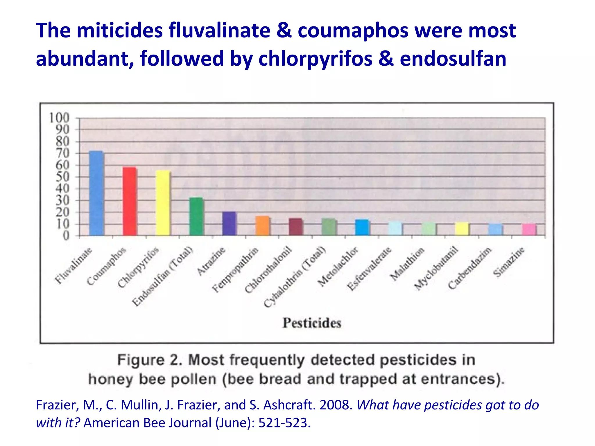 The miticides fluvalinate & coumaphos were most abundant, followed by chlorpyrifos & endosulfan  Frazier, M., C. Mullin, J. Frazier, and S. Ashcraft. 2008.  What have pesticides got to do with it?  American Bee Journal (June): 521-523. 