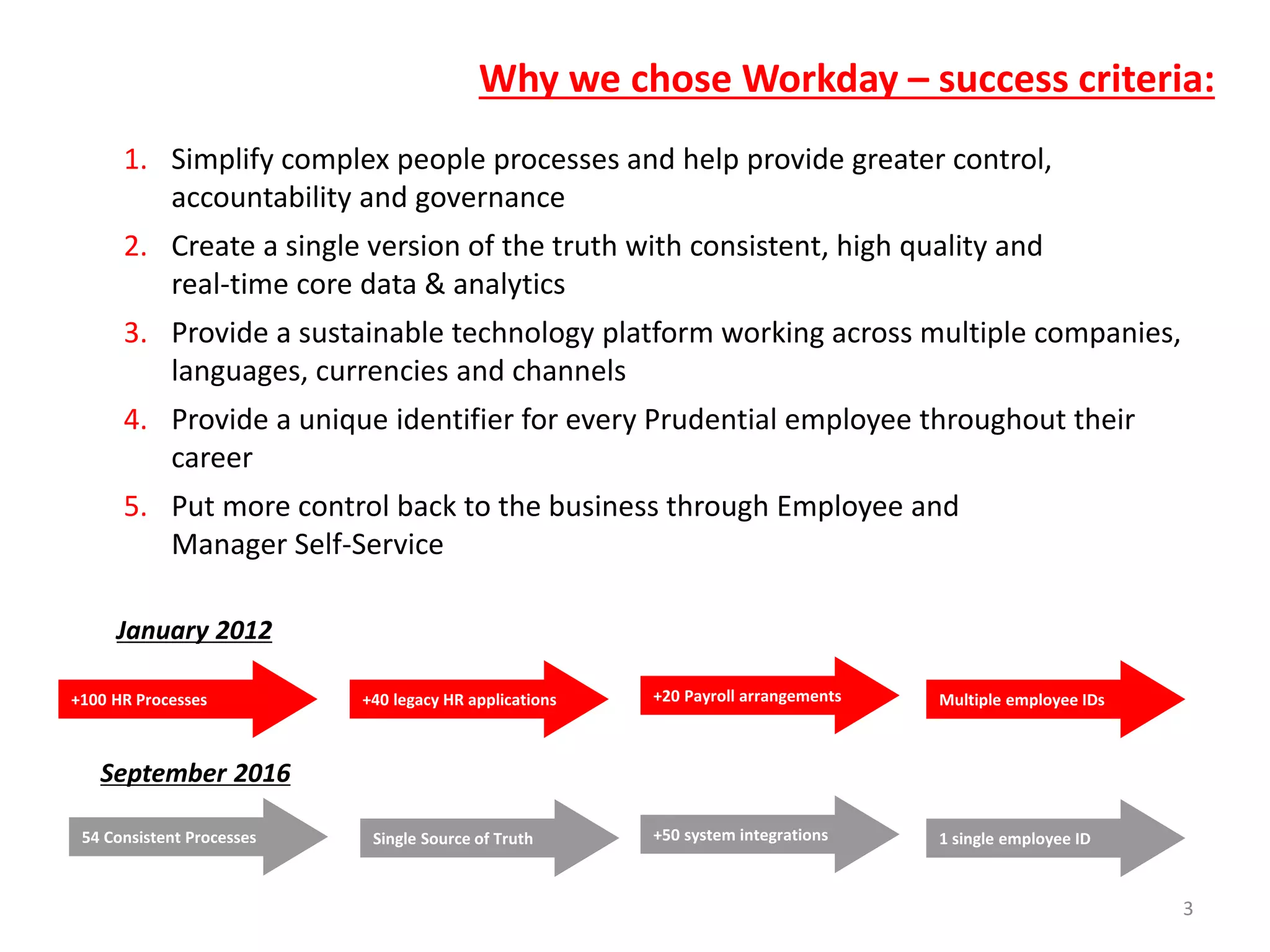 Why we chose Workday – success criteria:
1. Simplify complex people processes and help provide greater control,
accountability and governance
2. Create a single version of the truth with consistent, high quality and
real-time core data & analytics
3. Provide a sustainable technology platform working across multiple companies,
languages, currencies and channels
4. Provide a unique identifier for every Prudential employee throughout their
career
5. Put more control back to the business through Employee and
Manager Self-Service
+100 HR Processes +40 legacy HR applications +20 Payroll arrangements Multiple employee IDs
January 2012
54 Consistent Processes Single Source of Truth +50 system integrations 1 single employee ID
September 2016
3
 