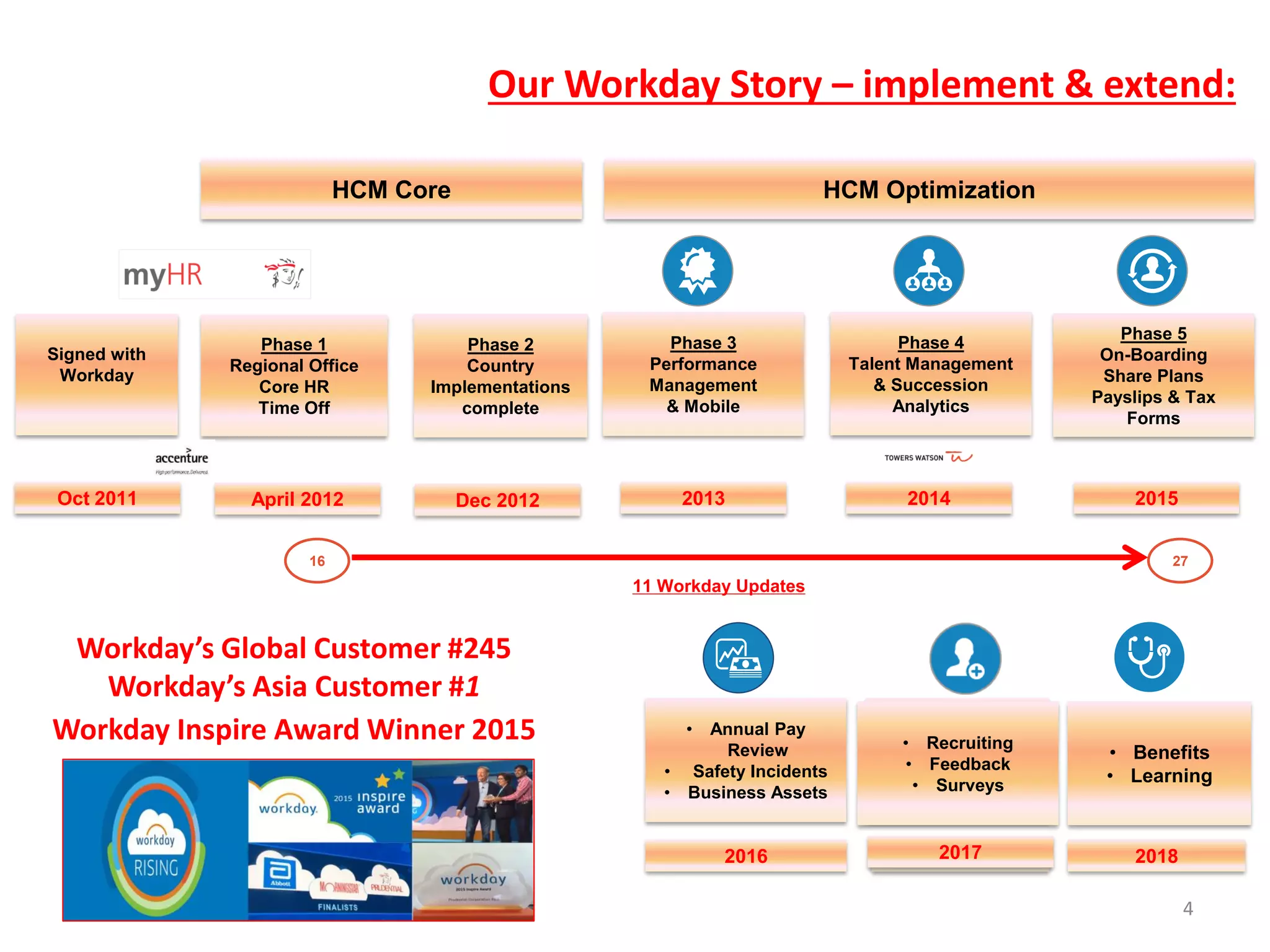 Workday’s Global Customer #245
Workday’s Asia Customer #1
Oct 2011 Dec 2012 2013April 2012 2014
Phase 1
Regional Office
Core HR
Time Off
Phase 3
Performance
Management
& Mobile
Signed with
Workday
Phase 2
Country
Implementations
complete
Phase 4
Talent Management
& Succession
Analytics
Phase 5
On-Boarding
Share Plans
Payslips & Tax
Forms
2015
HCM Core HCM Optimization
2716
11 Workday Updates
2018
• Benefits
• Learning
Our Workday Story – implement & extend:
Workday Inspire Award Winner 2015
4
2016
• Annual Pay
Review
• Safety Incidents
• Business Assets
2017
• Recruiting
• Feedback
• Surveys
 