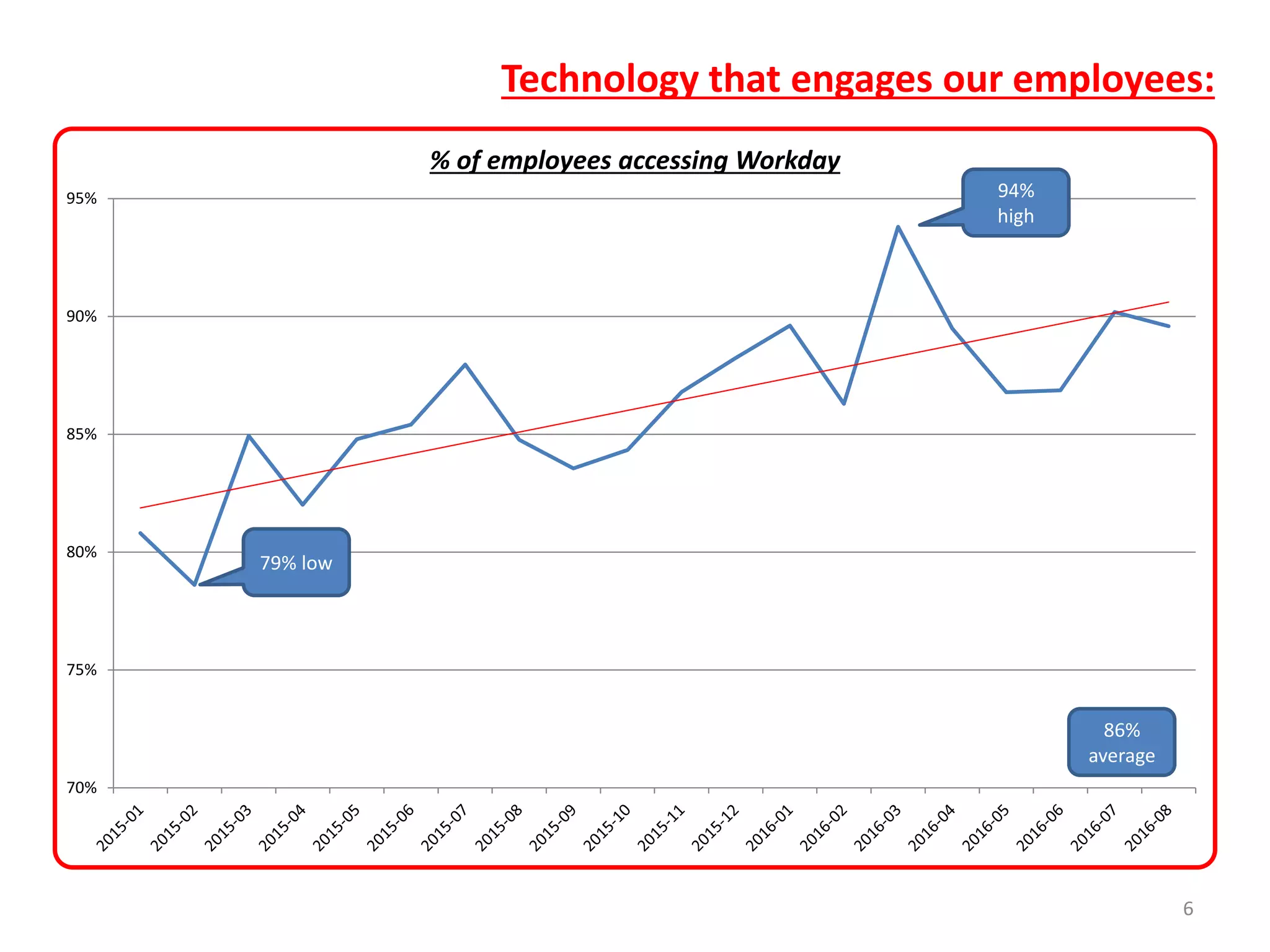 Technology that engages our employees:
6
70%
75%
80%
85%
90%
95%
% of employees accessing Workday
79% low
94%
high
86%
average
 
