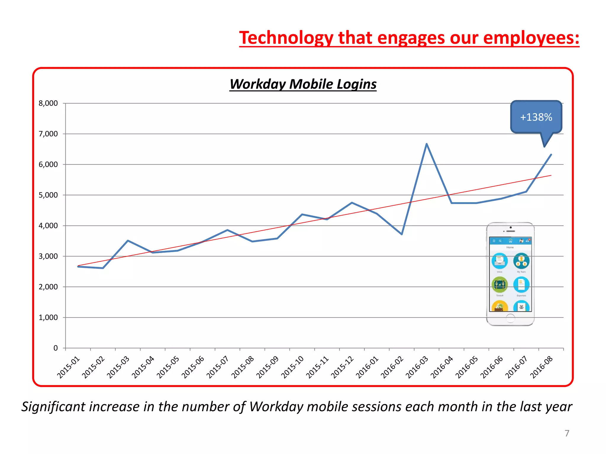 Technology that engages our employees:
7
Significant increase in the number of Workday mobile sessions each month in the last year
0
1,000
2,000
3,000
4,000
5,000
6,000
7,000
8,000
Workday Mobile Logins
+138%
 