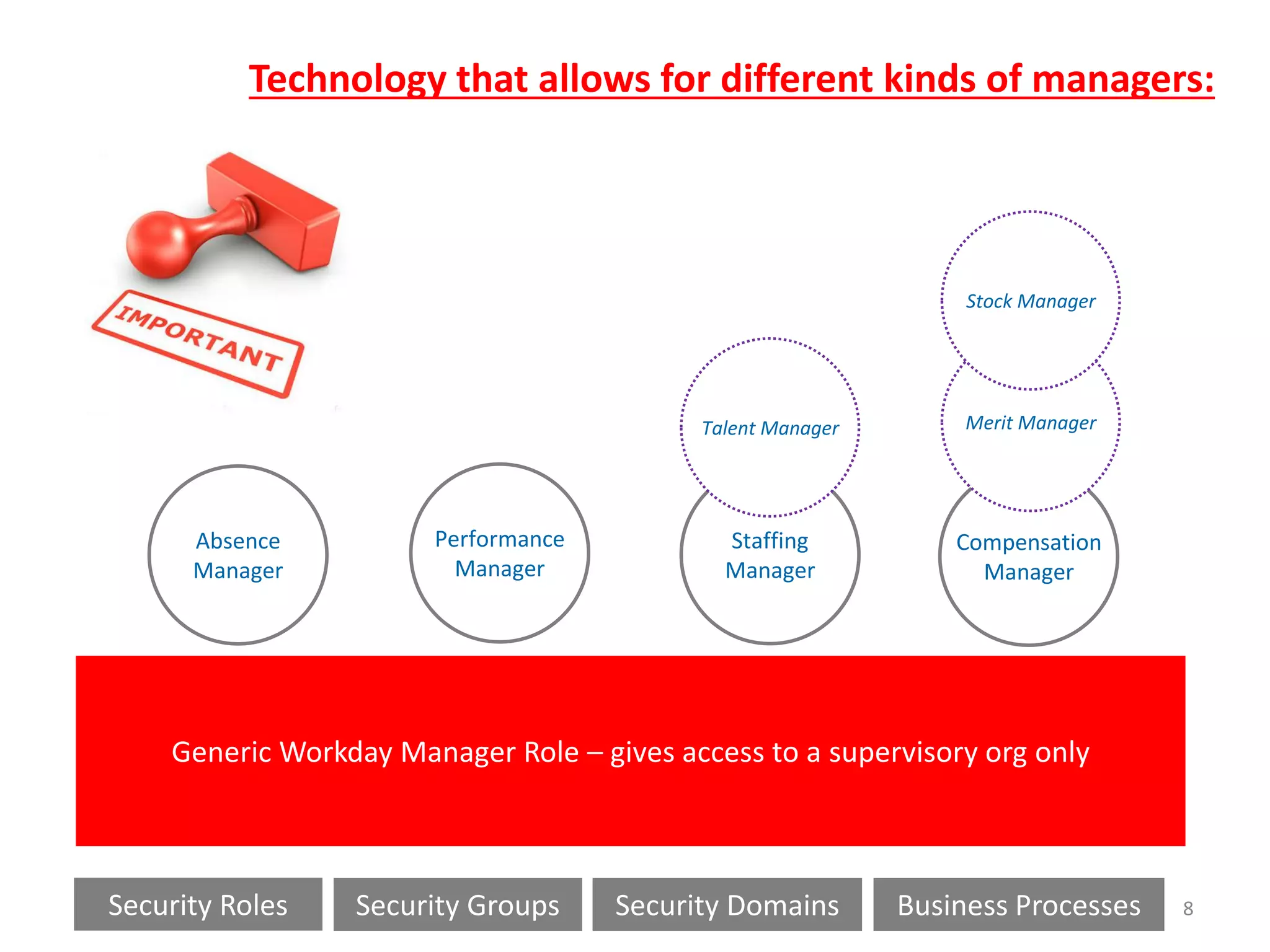 Technology that allows for different kinds of managers:
Absence
Manager
Compensation
Manager
Staffing
Manager
Performance
Manager
Merit ManagerTalent Manager
Stock Manager
Generic Workday Manager Role – gives access to a supervisory org only
8Security GroupsSecurity Roles Security Domains Business Processes
 