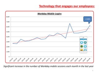Technology that engages our employees:
7
Significant increase in the number of Workday mobile sessions each month in the l...
