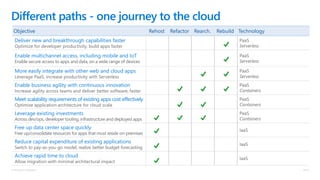 © Microsoft Corporation
Different paths - one journey to the cloud
Objective Rehost Refactor Rearch. Rebuild Technology
Deliver new and breakthrough capabilities faster
Optimize for developer productivity, build apps faster
PaaS
Serverless
Enable multichannel access, including mobile and IoT
Enable secure access to apps and data, on a wide range of devices
PaaS
Serverless
More easily integrate with other web and cloud apps
Leverage PaaS, increase productivity with Serverless
PaaS
Serverless
Enable business agility with continuous innovation
Increase agility across teams and deliver better software, faster
PaaS
Containers
Meet scalability requirements of existing apps cost effectively
Optimize application architecture for cloud scale
PaaS
Containers
Leverage existing investments
Across dev/ops, developer tooling, infrastructure and deployed apps
PaaS
Containers
Free up data center space quickly
Free up/consolidate resources for apps that must reside on-premises
IaaS
Reduce capital expenditure of existing applications
Switch to pay-as-you-go model, realize better budget forecasting
IaaS
Achieve rapid time to cloud
Allow migration with minimal architectural impact
IaaS
 