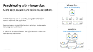 © Microsoft Corporation
Rearchitecting with microservices
More agile, scalable and resilient applications
Microservices
App
Large, all-inclusive app
Monolithic
App App
Small, independent services
 
