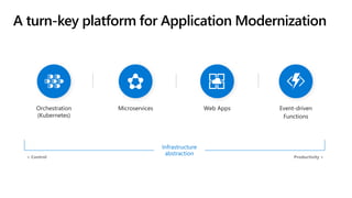 A turn-key platform for Application Modernization
Infrastructure
abstraction
< Control Productivity >
 