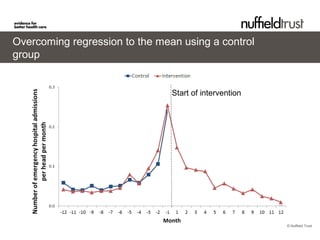 © Nuffield Trust
Overcoming regression to the mean using a control
group
Start of intervention
 
