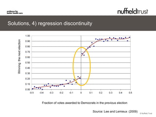 © Nuffield Trust
Solutions, 4) regression discontinuity
Winningthenextelection
Fraction of votes awarded to Democrats in t...