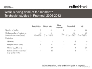 © Nuffield Trust
What is being done at the moment?
Telehealth studies in Pubmed, 2006-2012
Descriptive Before after
Dose
r...