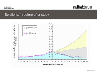 © Nuffield Trust
Solutions, 1) before-after study
 