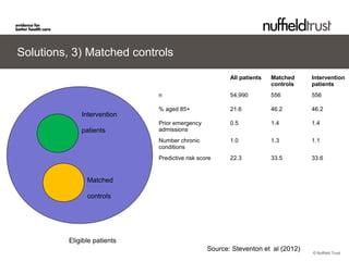© Nuffield Trust
Eligible patients
Intervention
patients
Matched
controls
All patients Matched
controls
Intervention
patie...