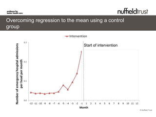 © Nuffield Trust
Overcoming regression to the mean using a control
group
Start of intervention
 