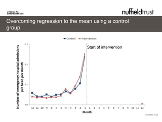 © Nuffield Trust
Overcoming regression to the mean using a control
group
Start of intervention
 