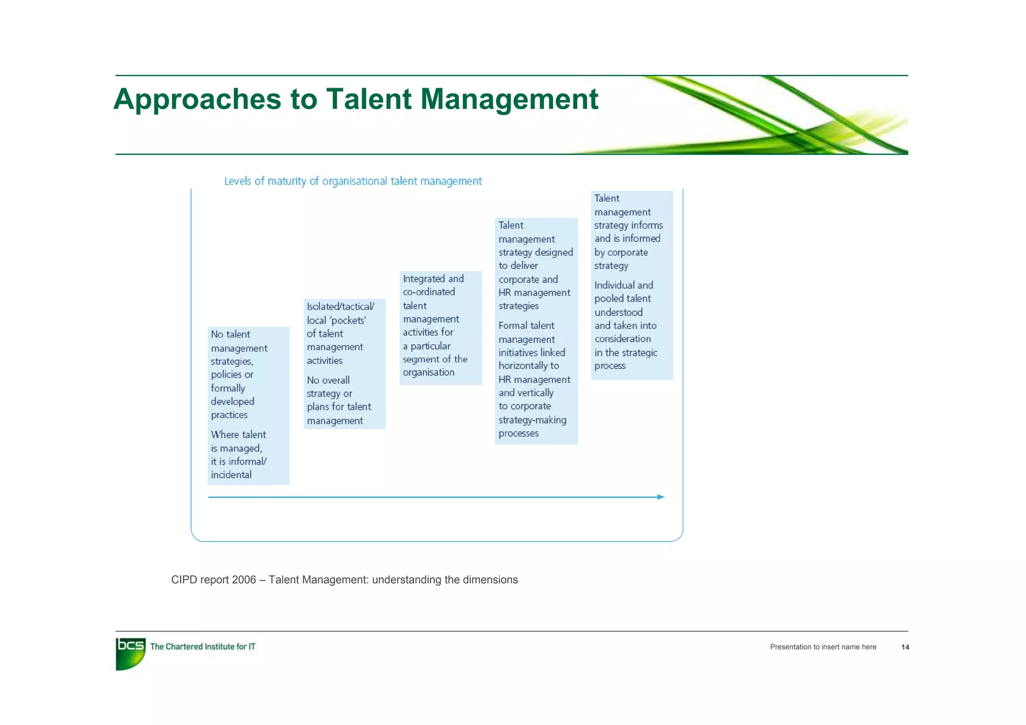 Approaches to Talent Management




   CIPD report 2006 – Talent Management: understanding the dimensions




                                                                        Presentation to insert name here   14
 