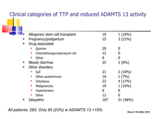 ADAMTS13 Presentation | PPT