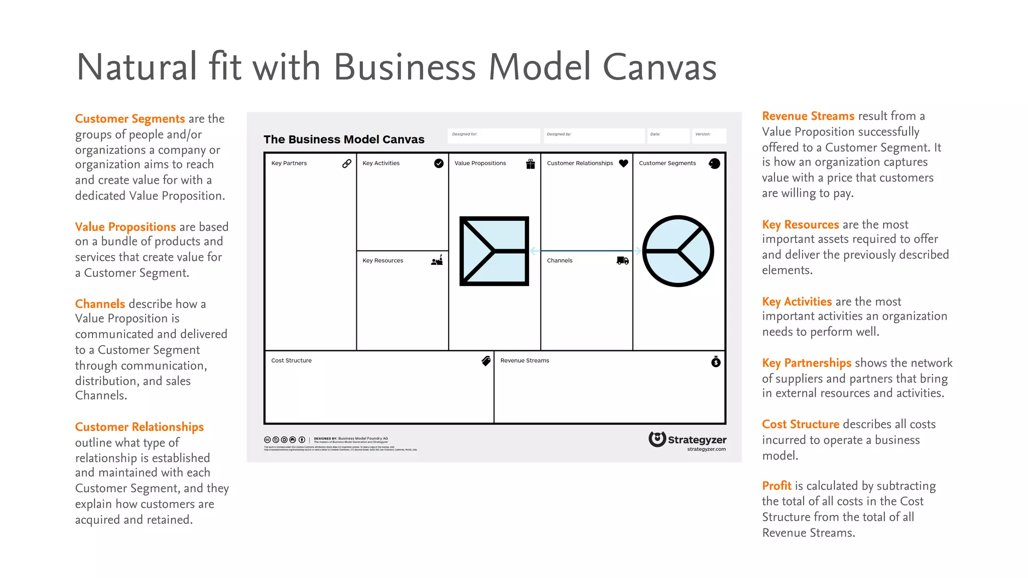 Natural fit with Business Model Canvas
Customer Segments are the
groups of people and/or
organizations a company or
organization aims to reach
and create value for with a
dedicated Value Proposition.
Value Propositions are based
on a bundle of products and
services that create value for
a Customer Segment.
Channels describe how a
Value Proposition is
communicated and delivered
to a Customer Segment
through communication,
distribution, and sales
Channels.
Customer Relationships
outline what type of
relationship is established
and maintained with each
Customer Segment, and they
explain how customers are
acquired and retained.
Revenue Streams result from a
Value Proposition successfully
offered to a Customer Segment. It
is how an organization captures
value with a price that customers
are willing to pay.
Key Resources are the most
important assets required to offer
and deliver the previously described
elements.
Key Activities are the most
important activities an organization
needs to perform well.
Key Partnerships shows the network
of suppliers and partners that bring
in external resources and activities.
Cost Structure describes all costs
incurred to operate a business
model.
Profit is calculated by subtracting
the total of all costs in the Cost
Structure from the total of all
Revenue Streams.
 
