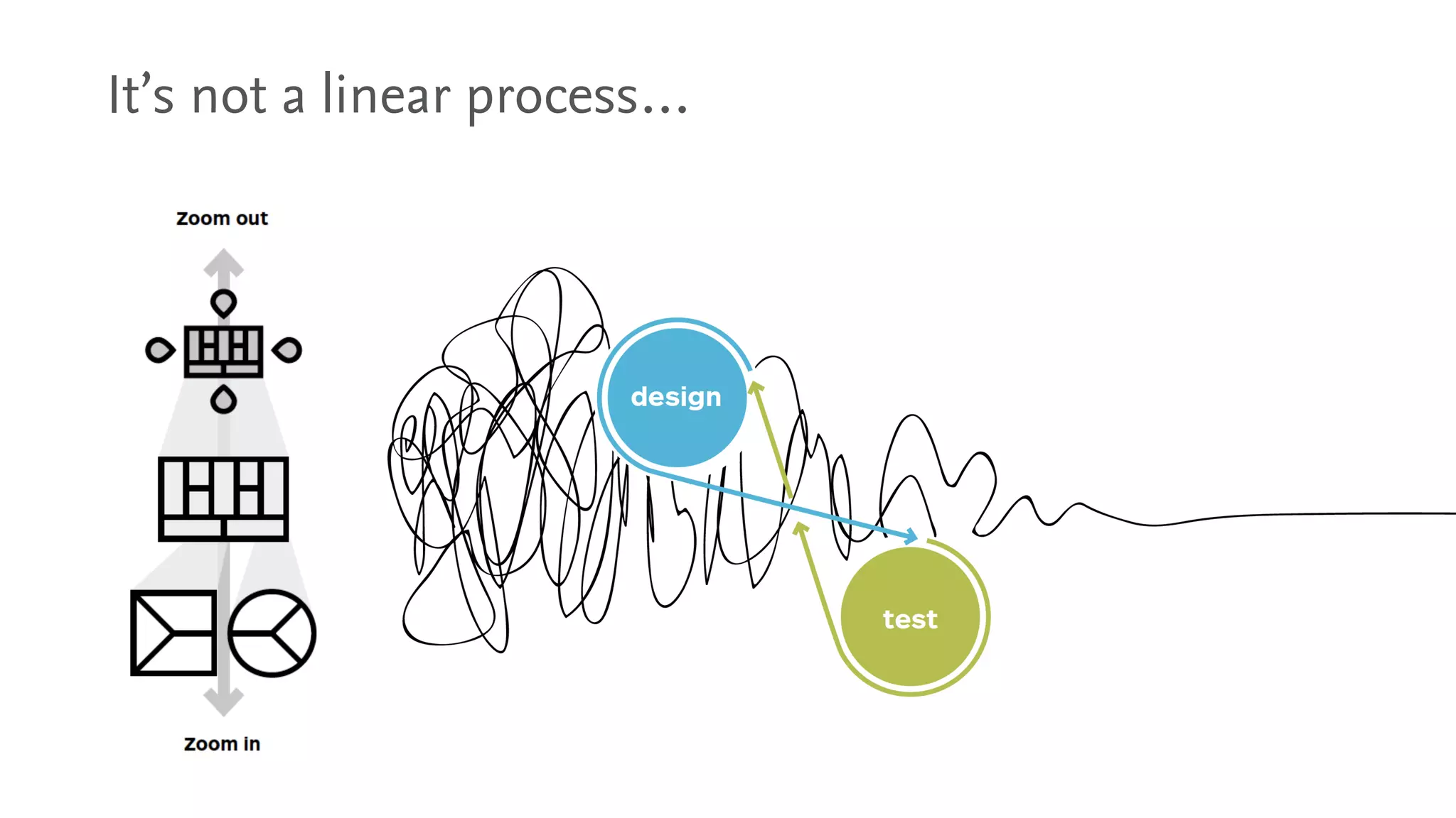 It’s not a linear process…
 